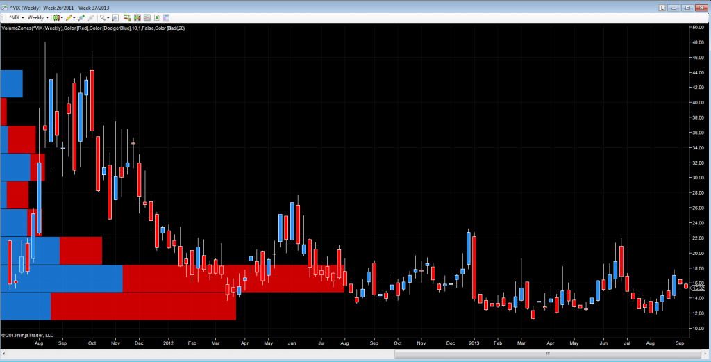 VIX Weekly Chart