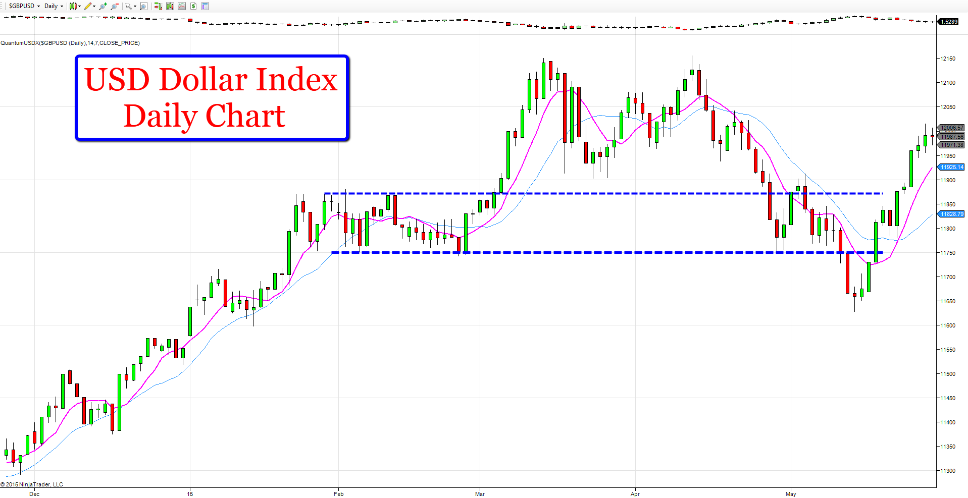 US Dollar Remains Positive Despite GDP Anna Coulling