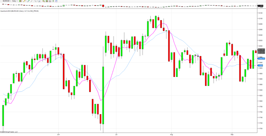 Dollar Index Trading In Congestion 