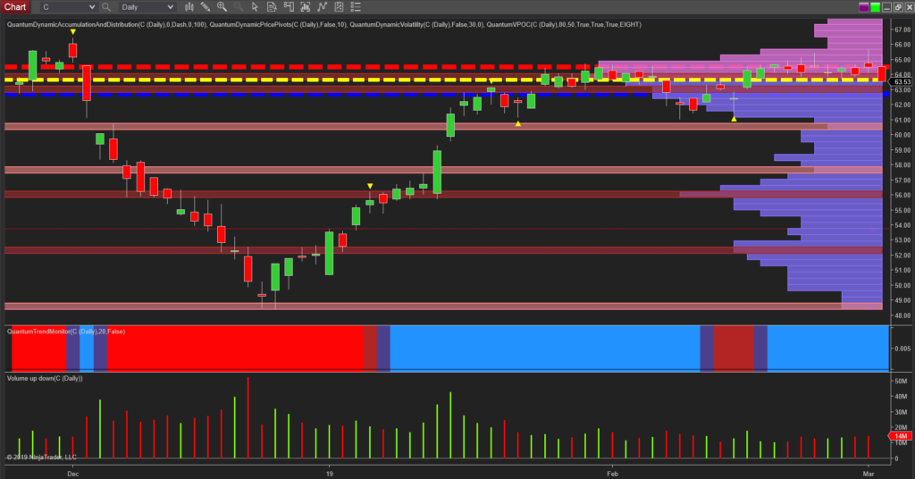 Citigoup continues to trade in a tight range | Anna Coulling