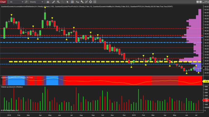 Discover How To Make Money From Online Trading Including Futures - alcoa one to have on the watch list