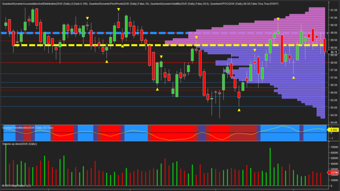 Discover How To Make Money From Online Trading Including Futures - duke energy continues to build resistance at 90