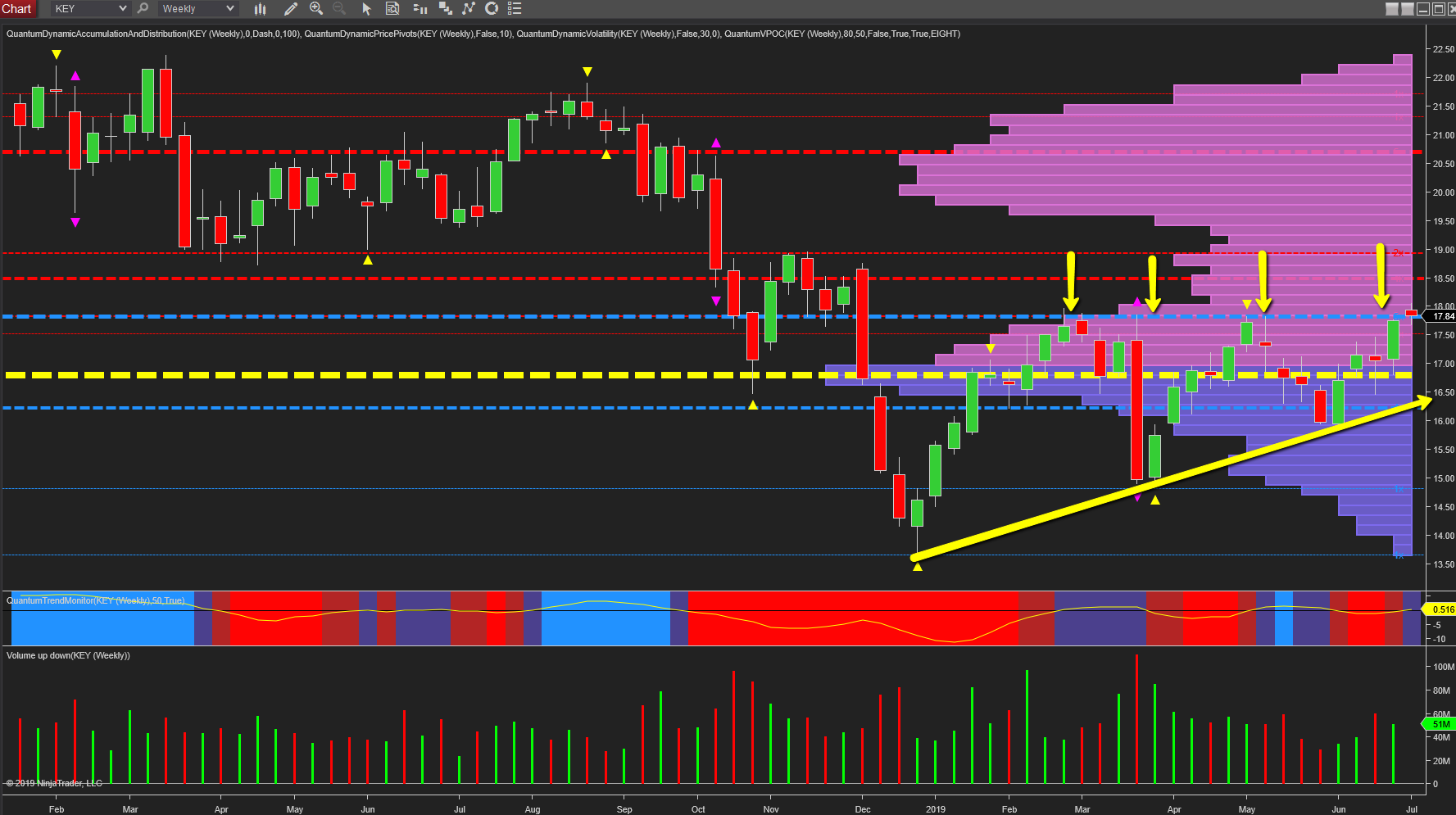 Keycorp preparing to breakout for value investors | Anna Coulling