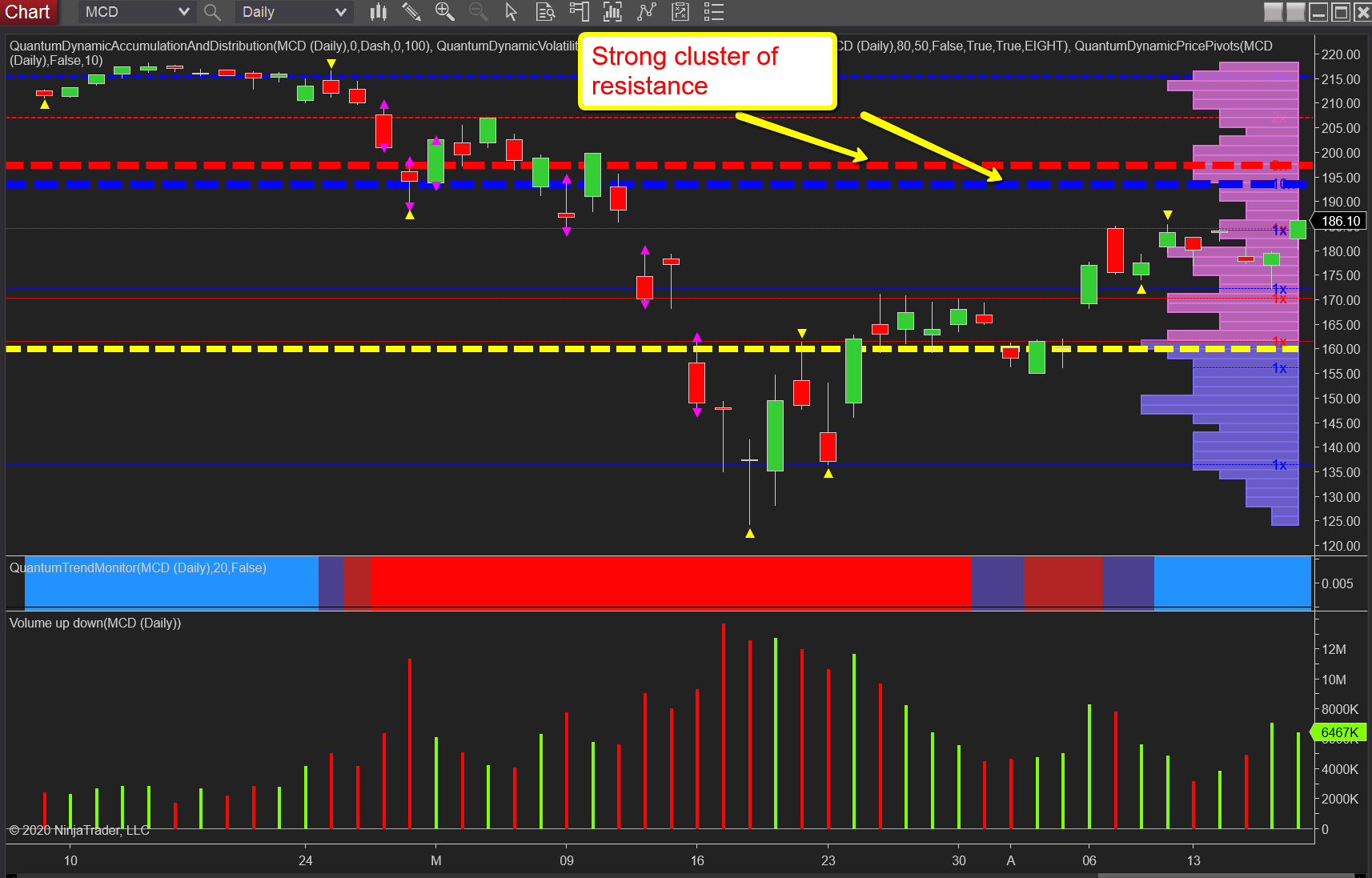 MCD daily chart