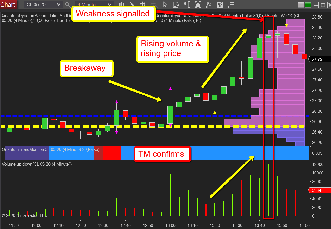 volume-price-analysis-signals-solid-reversal-on-wti-4-minute-chart