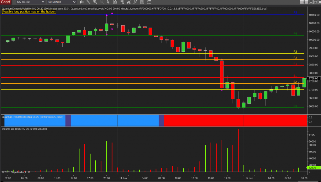 All about levels and flow on the Camarilla level indicator for ...