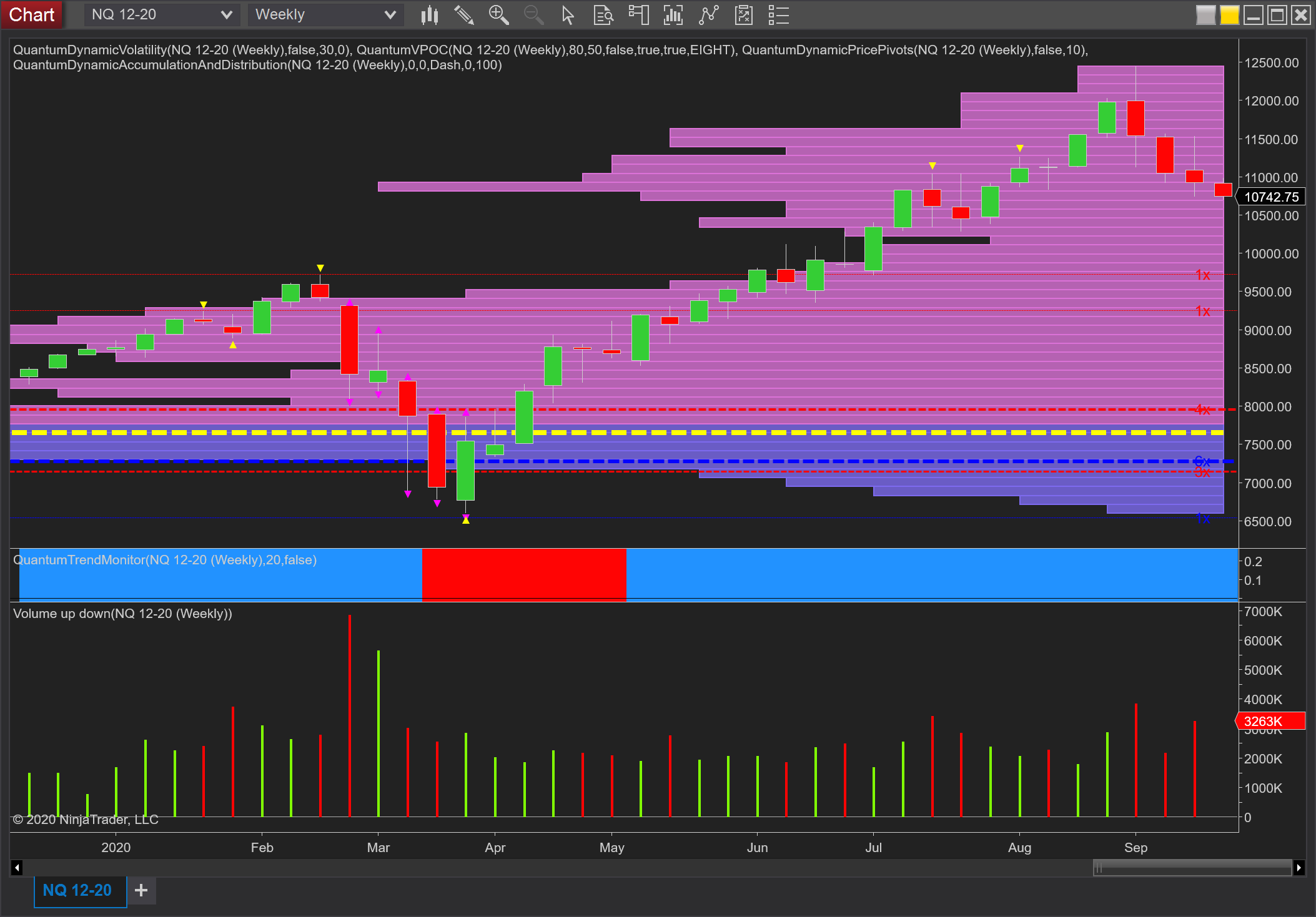 The weekly chart for the NQ reveals the bearish picture now taking hold ...