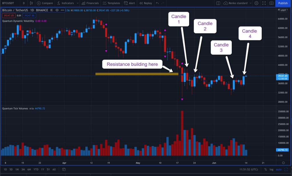 Bench-marking volume on the daily chart for Bitcoin | Anna Coulling