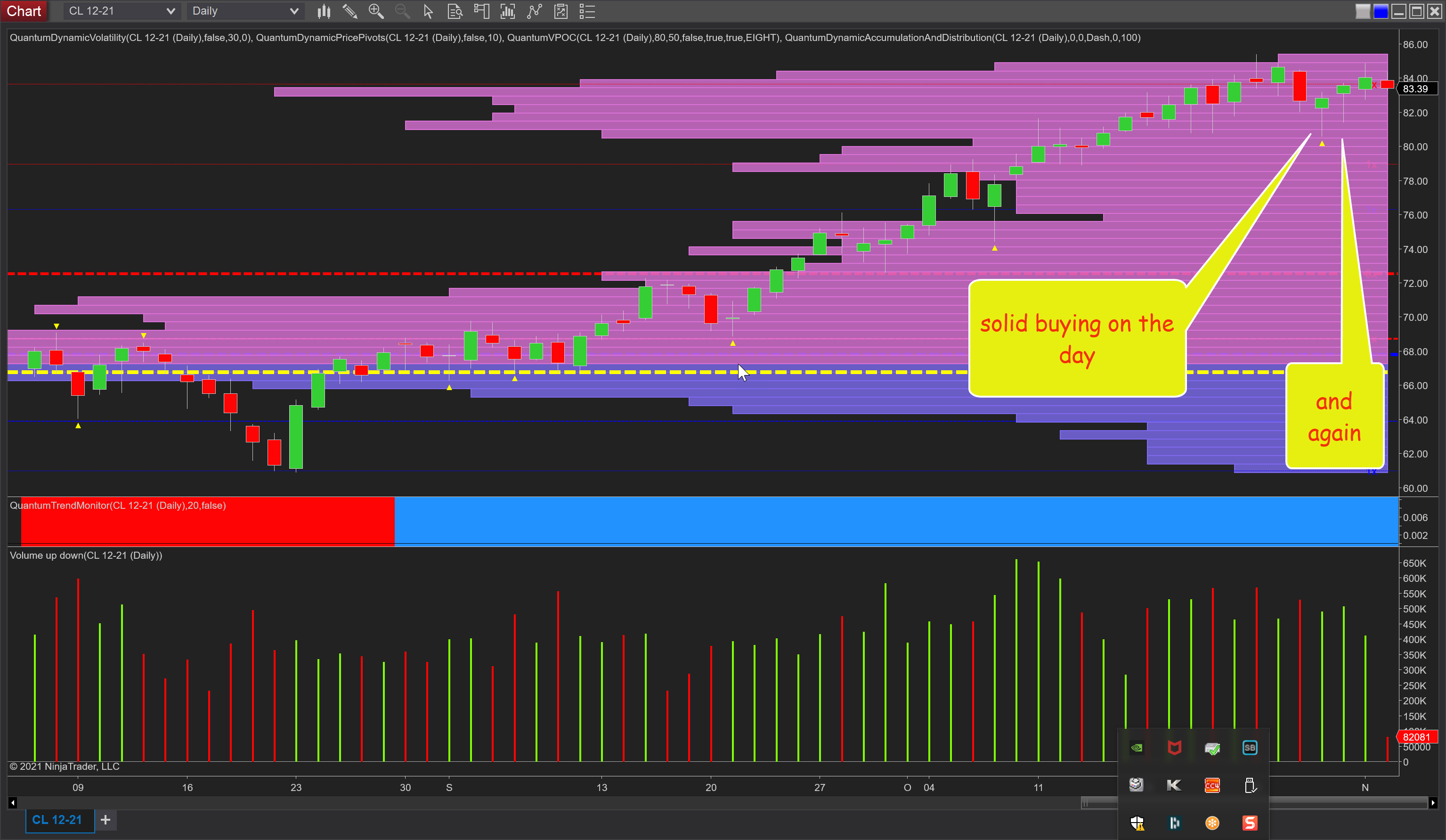 Anna Coulling Blog | Oil Dips And Recovers Its Bullish Momentum Towards