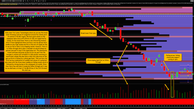 Entry And Re-entry On Cable Using Volume Price Analysis